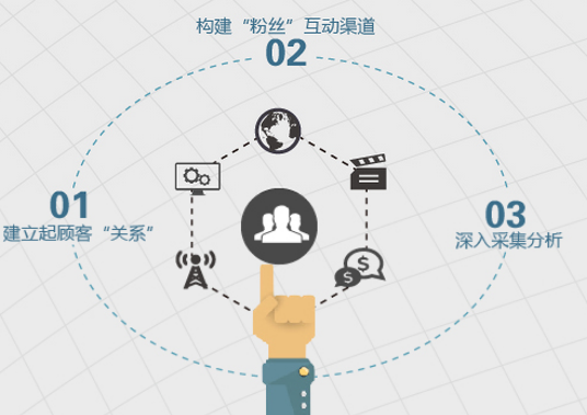 數(shù)字營銷策劃公司策劃需注意什么?